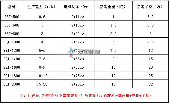 <a href='http://haomabao.com.cn/1/489.html' target='_blank'><span>彩鋼瓦撕碎機</span></a>型號及參數(shù)