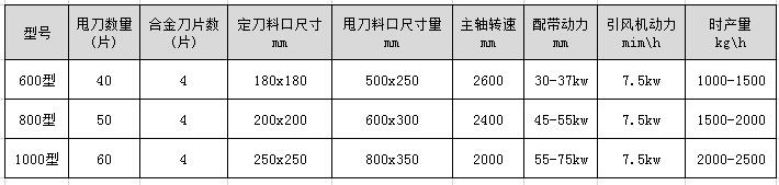 <a href='http://haomabao.com.cn/4/26.html' target='_blank'><span>木材撕碎機</span></a>型號及技術參數(shù)