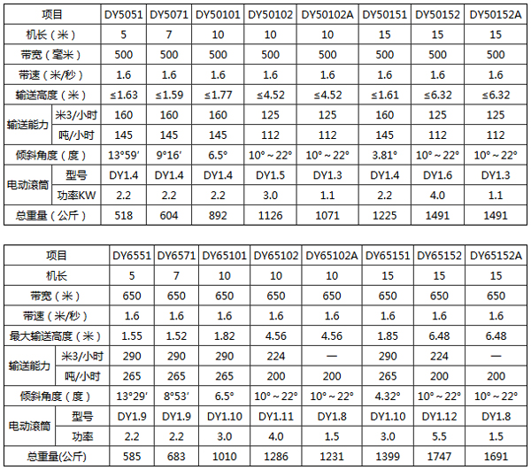 <a href='http://haomabao.com.cn/2/638.html' target='_blank'><span>皮帶輸送機</span></a>型號參數(shù)